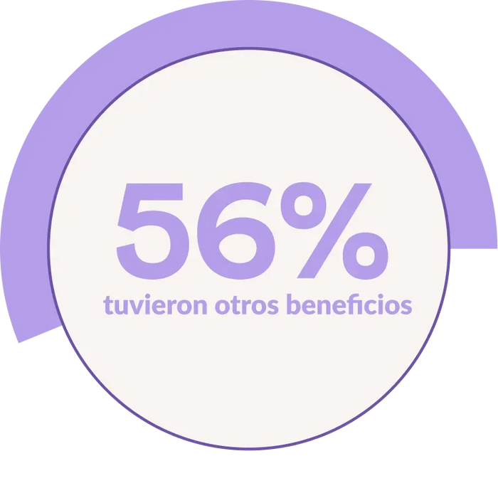 56% tiveram outros benefícios.