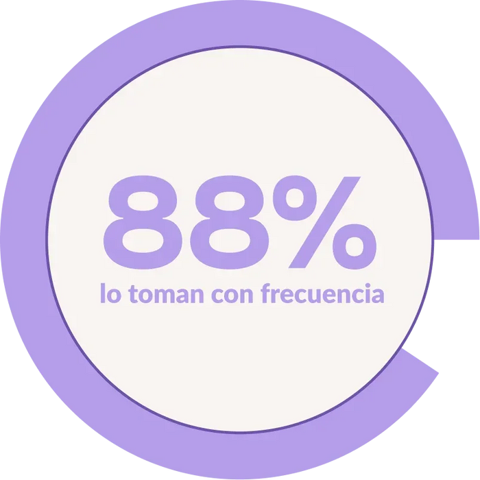 88% tomam com frequência.